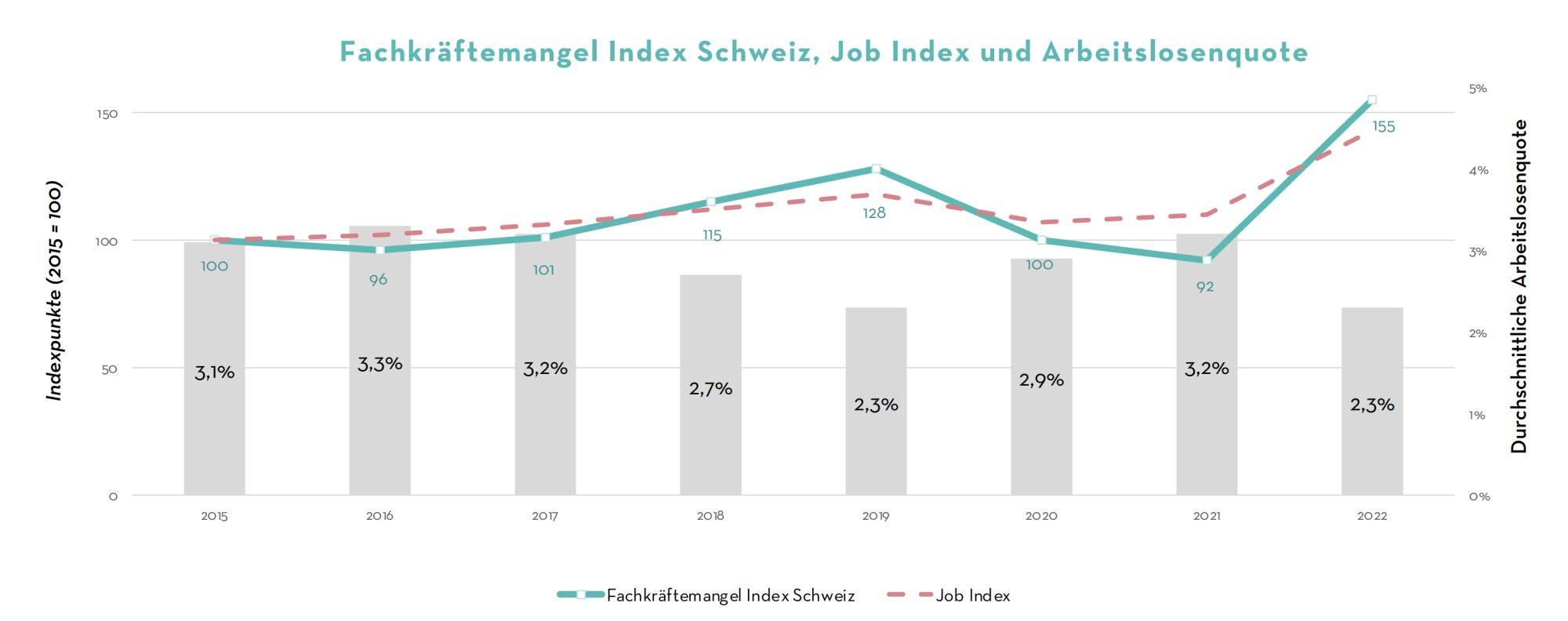 Infografik Fachkräftemangel Schweiz 2022
