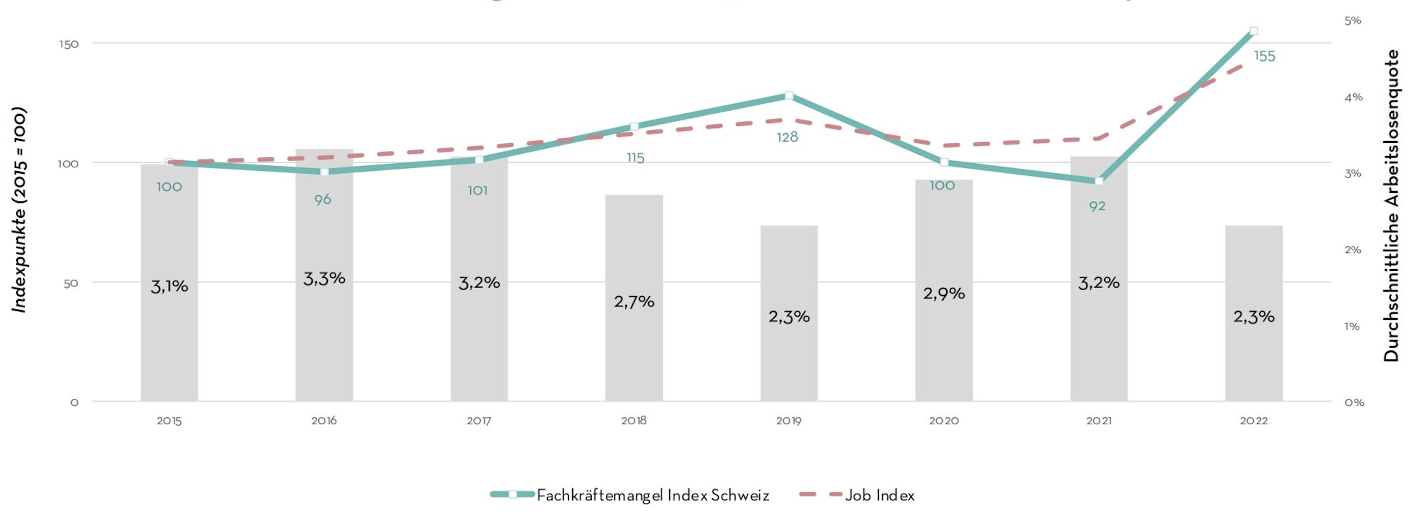Skills shortage in Switzerland