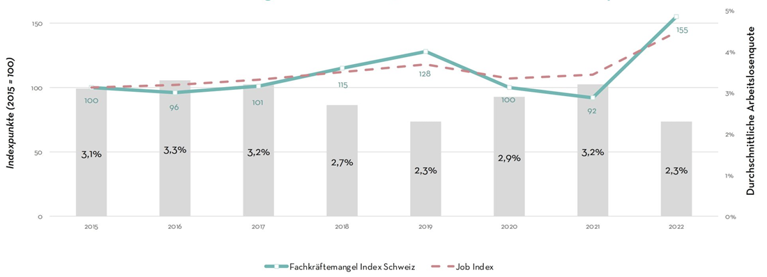 Skills shortage in Switzerland
