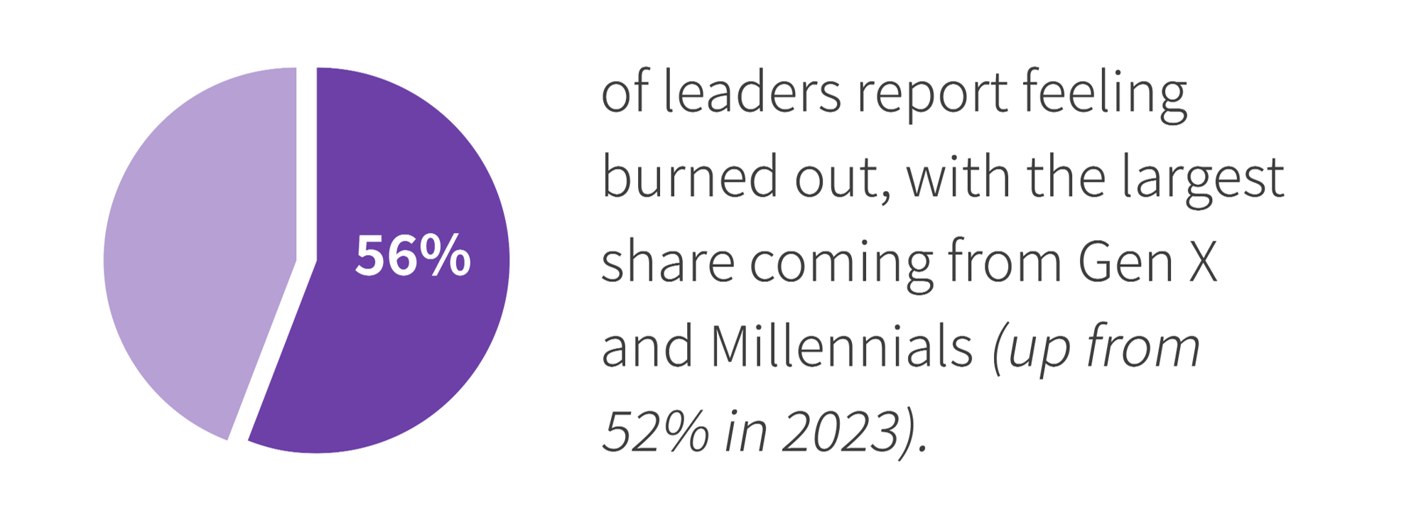 56% of leaders report feeling burned out, with the largest share coming from Gen X and Millennials, up from 52% in 2023