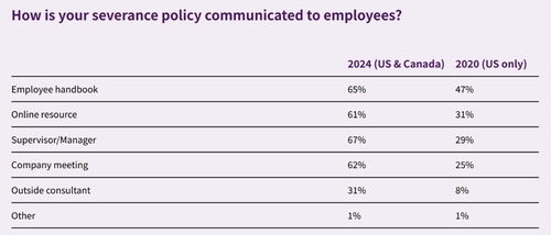 LHH Severance and Separation Benefits 2024 Report data on how companies communicate severance policy to employees.