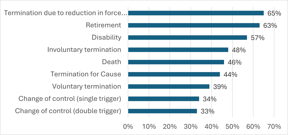 The most common reasons for offering severance