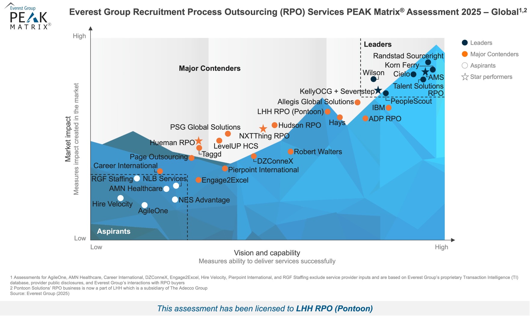 PEAK Matrix 2025 - RPO - Global - LHH RPO
